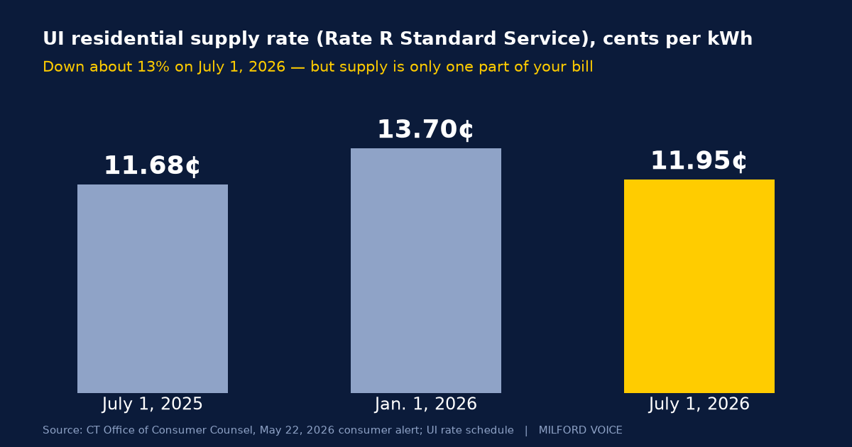 Chart of UI residential supply rates